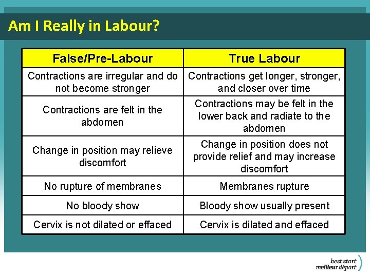 Am I Really in Labour? False/Pre-Labour True Labour Contractions are irregular and do not