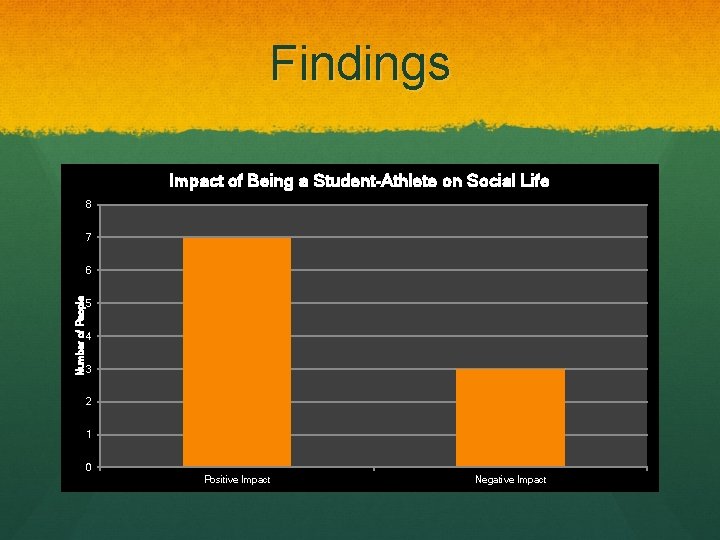 Findings Impact of Being a Student-Athlete on Social Life 8 7 Number of People