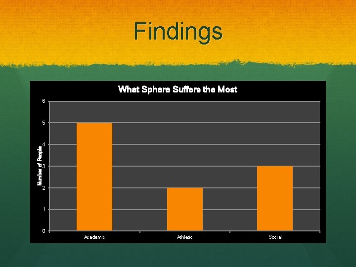 Findings What Sphere Suffers the Most 6 Number of People 5 4 3 2