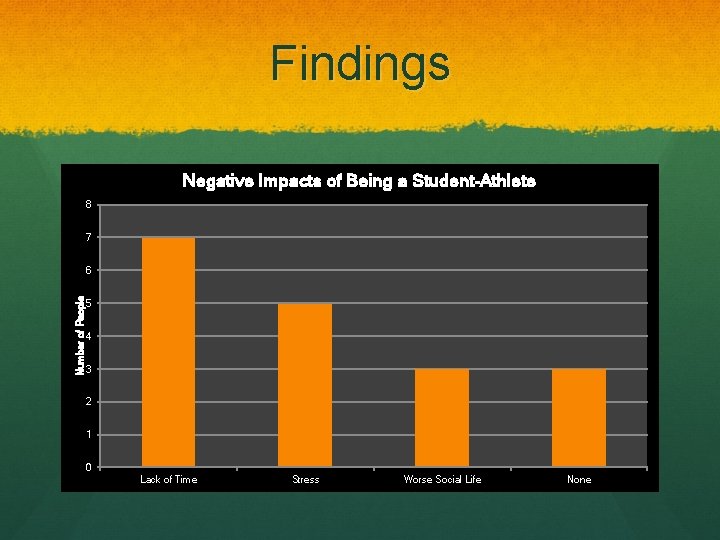 Findings Negative Impacts of Being a Student-Athlete 8 7 Number of People 6 5
