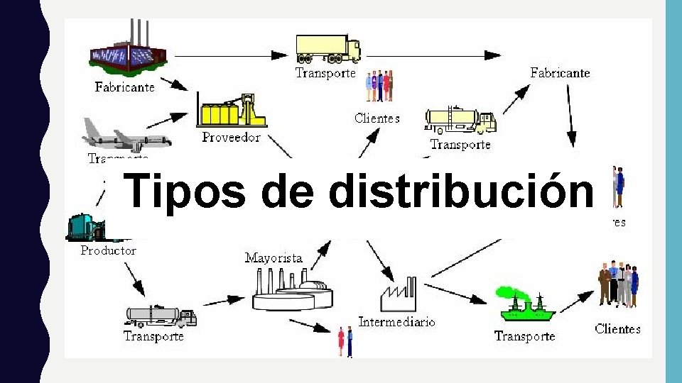 Tipos de distribución 