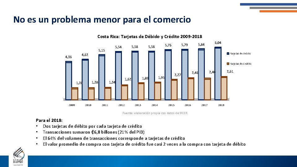 No es un problema menor para el comercio Costa Rica: Tarjetas de Débido y