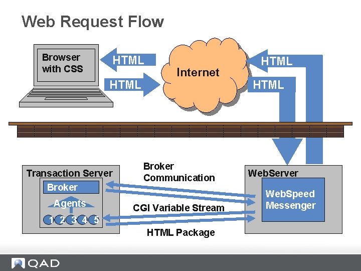 Web Request Flow Browser with CSS HTML Transaction Server Broker Agents Internet Broker Communication