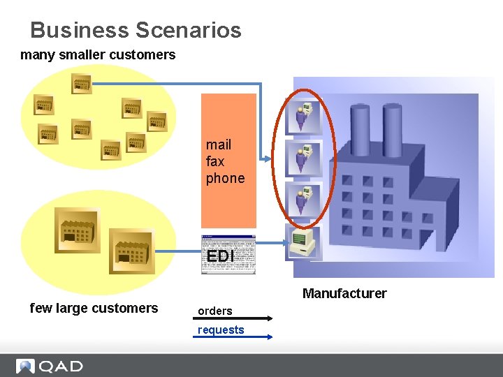 Business Scenarios many smaller customers mail fax phone EDI Manufacturer few large customers orders