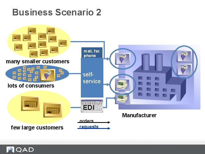 Business Scenario 2 mail, fax phone many smaller customers lots of consumers selfservice EDI