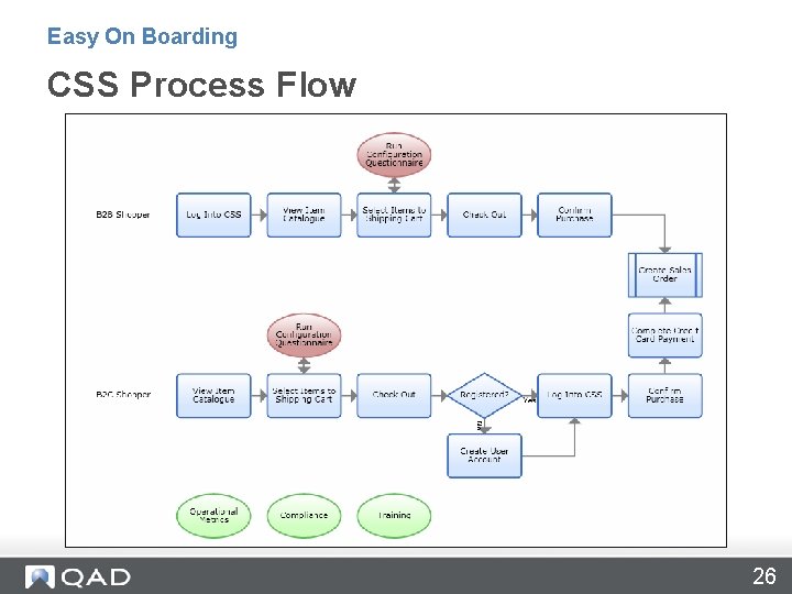 Easy On Boarding CSS Process Flow 26 