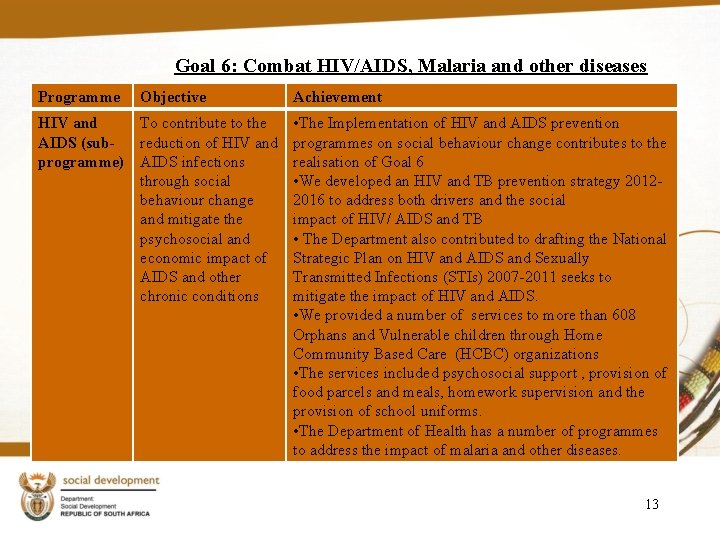 Goal 6: Combat HIV/AIDS, Malaria and other diseases Programme Objective HIV and To contribute