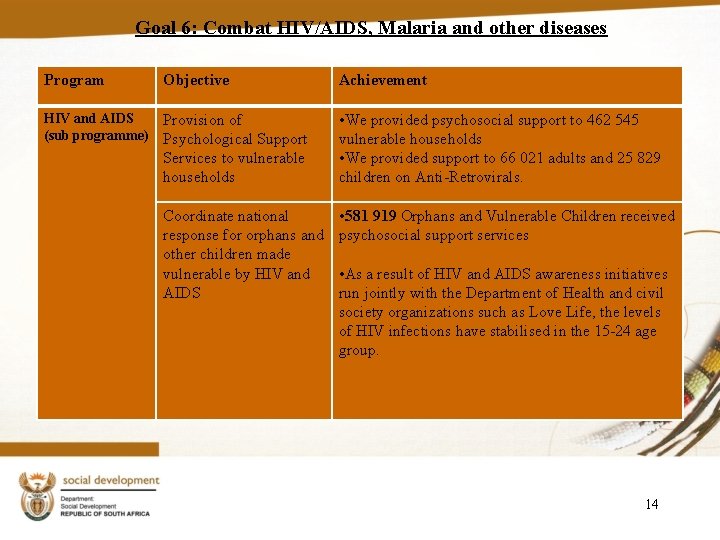 Goal 6: Combat HIV/AIDS, Malaria and other diseases Program Objective Achievement HIV and AIDS
