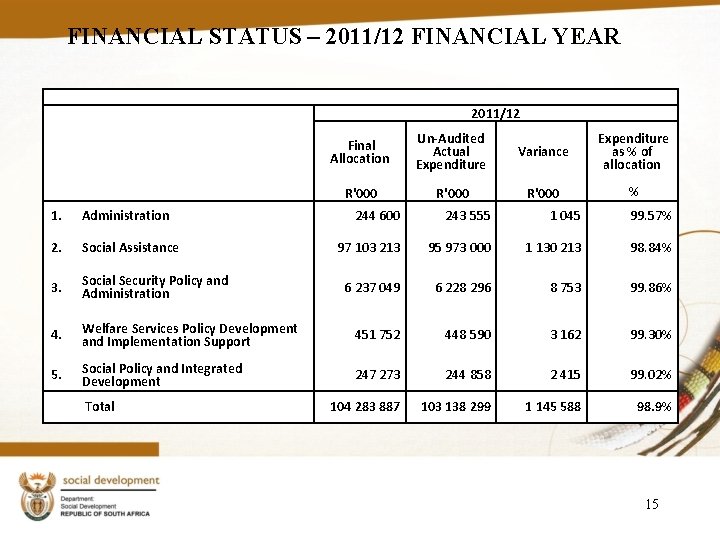 FINANCIAL STATUS – 2011/12 FINANCIAL YEAR 2011/12 1. Administration 2. Social Assistance 3. Social