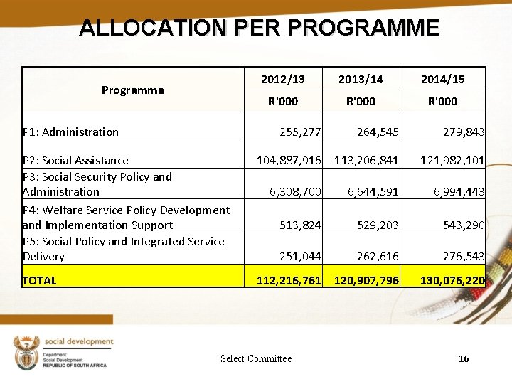 ALLOCATION PER PROGRAMME Programme P 1: Administration 2012/13 2013/14 2014/15 R'000 255, 277 264,