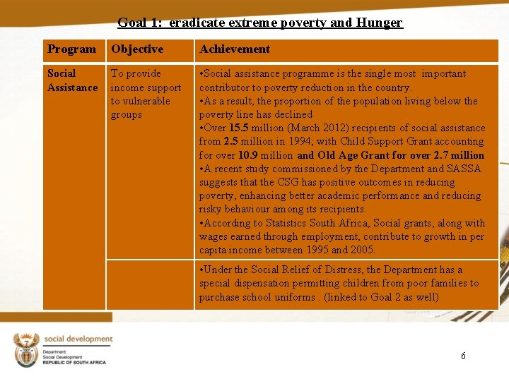 Goal 1: eradicate extreme poverty and Hunger Program Objective Achievement Social Assistance To provide