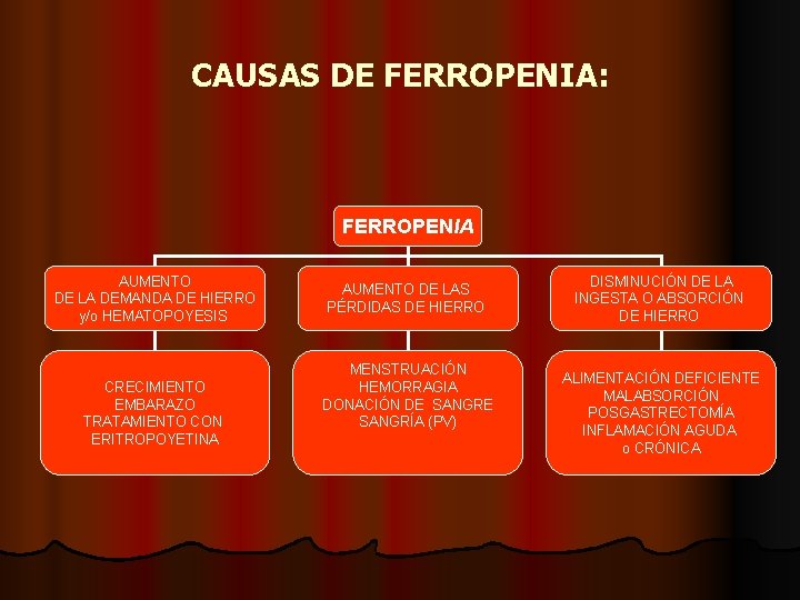 CAUSAS DE FERROPENIA: FERROPENIA AUMENTO DE LA DEMANDA DE HIERRO y/o HEMATOPOYESIS CRECIMIENTO EMBARAZO