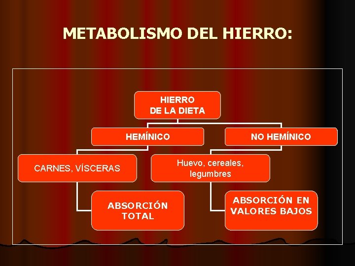 METABOLISMO DEL HIERRO: HIERRO DE LA DIETA HEMÍNICO CARNES, VÍSCERAS ABSORCIÓN TOTAL NO HEMÍNICO