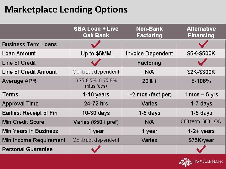 Marketplace Lending Options SBA Loan + Live Oak Bank Non-Bank Factoring Alternative Financing Up