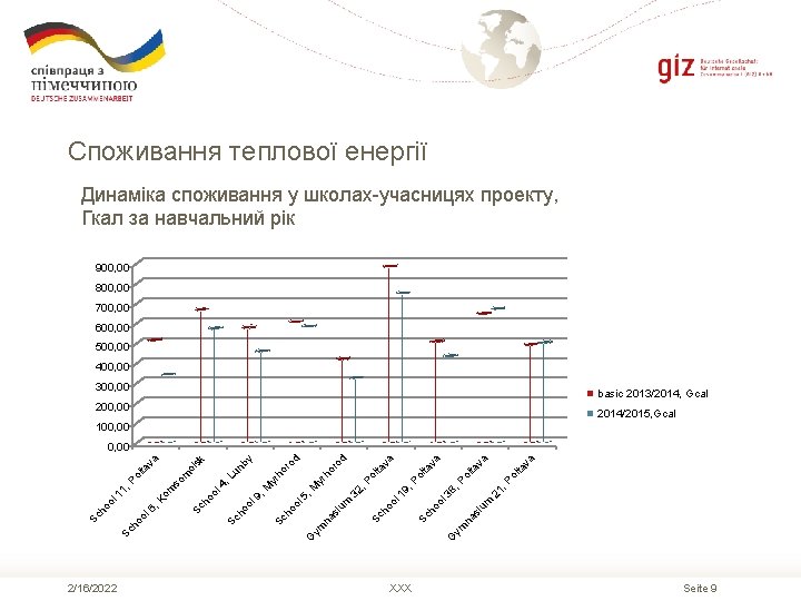 Споживання теплової енергії Динаміка споживання у школах-учасницях проекту, Гкал за навчальний рік 900, 00