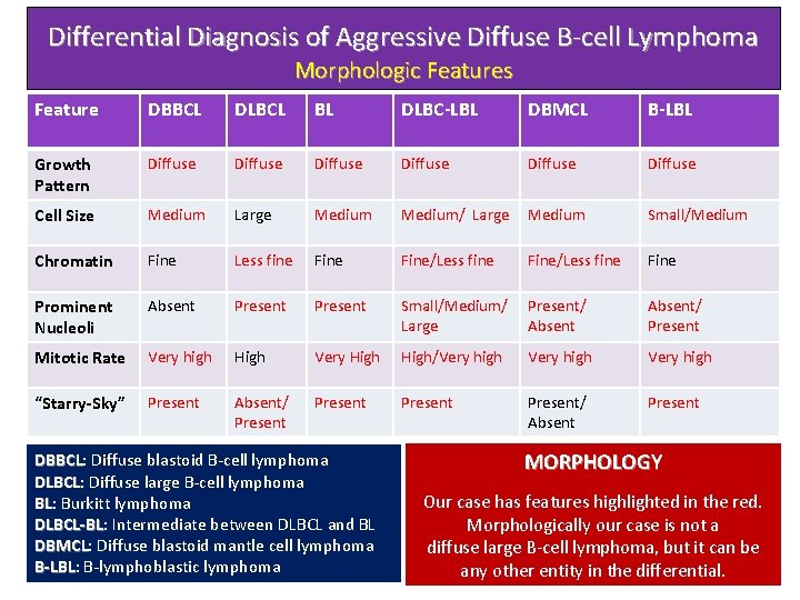 Differential Diagnosis of Aggressive Diffuse B-cell Lymphoma Morphologic Features Feature DBBCL DLBCL BL DLBC-LBL