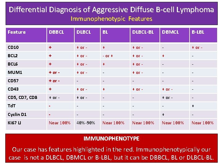 Differential Diagnosis of Aggressive Diffuse B-cell Lymphoma Immunophenotypic Features Feature DBBCL DLBCL BL DLBCL-BL