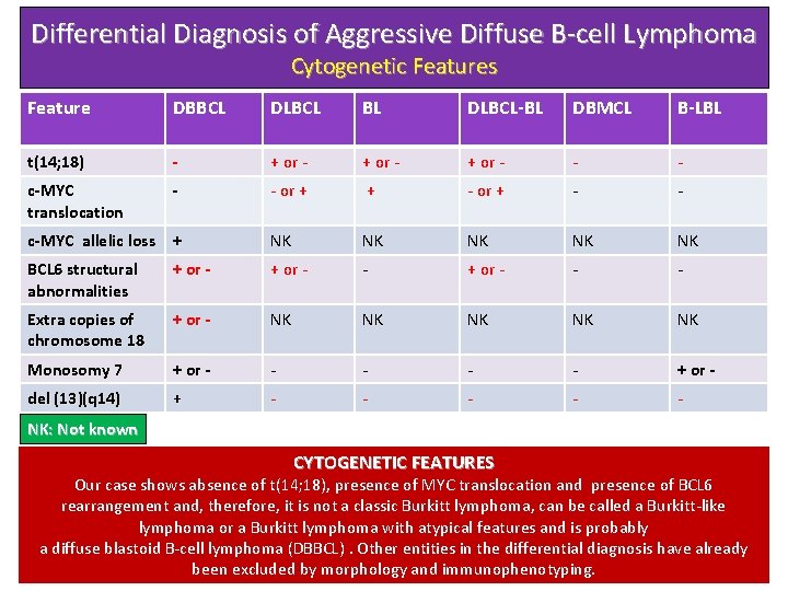 Differential Diagnosis of Aggressive Diffuse B-cell Lymphoma Cytogenetic Features Feature DBBCL DLBCL BL DLBCL-BL