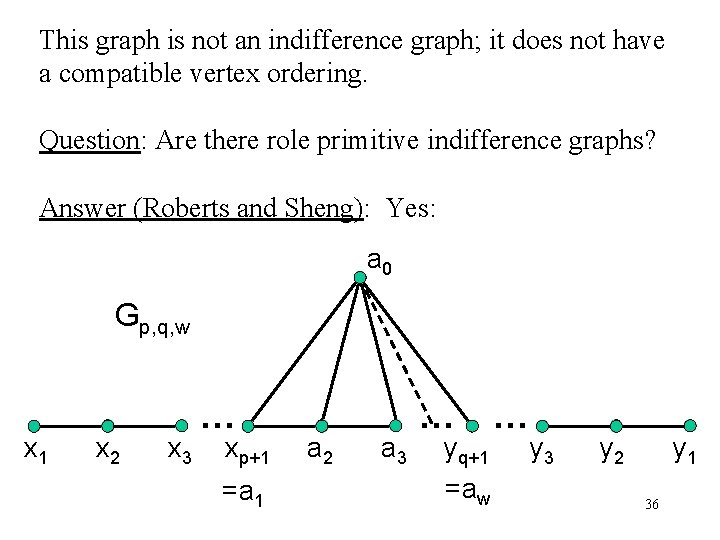 This graph is not an indifference graph; it does not have a compatible vertex