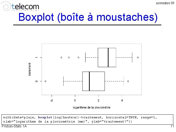 novembre 09 Boxplot (boîte à moustaches) with(data=pluie, boxplot(log(hauteur)~traitement, horizontal=TRUE, range=1, xlab="logarithme de la pluviométrie