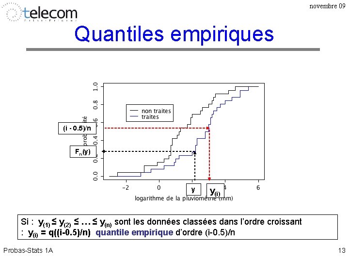 novembre 09 Quantiles empiriques (i - 0. 5)/n Fn(y) y y(i) Si : y(1)