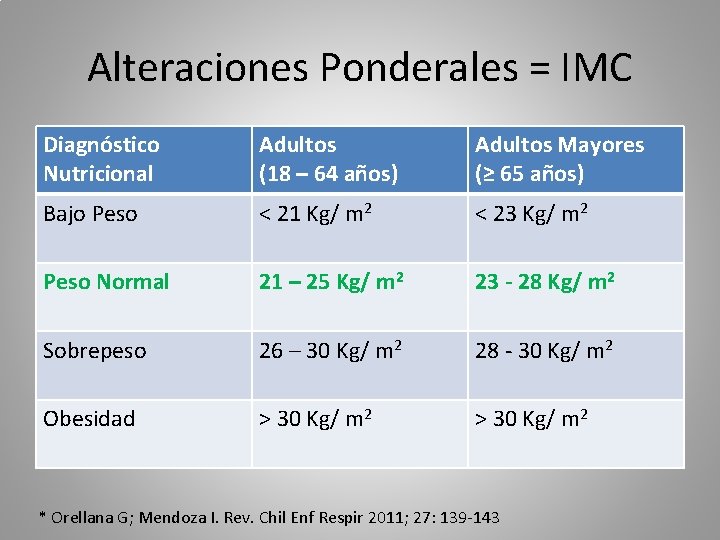 Alteraciones Ponderales = IMC Diagnóstico Nutricional Adultos (18 – 64 años) Adultos Mayores (≥