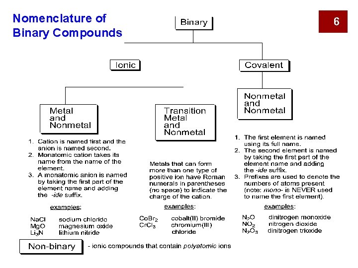 Nomenclature 1 1 2 Chemical Bonds Ionic glue