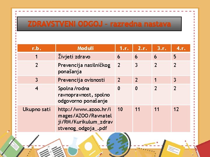 r. b. Moduli 1. r. 2. r. 3. r. 4. r. 1 Živjeti zdravo