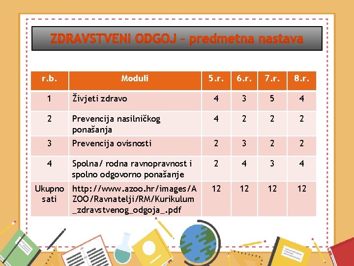 r. b. Moduli 5. r. 6. r. 7. r. 8. r. 1 Živjeti zdravo