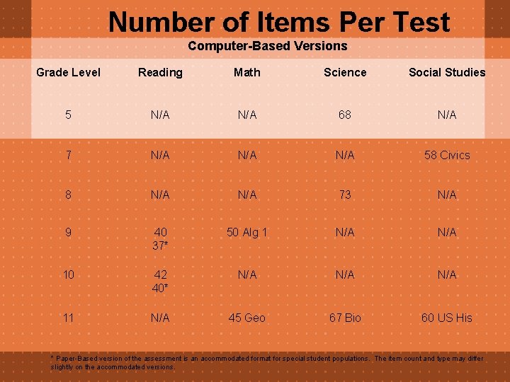 Number of Items Per Test Computer-Based Versions Grade Level Reading Math Science Social Studies