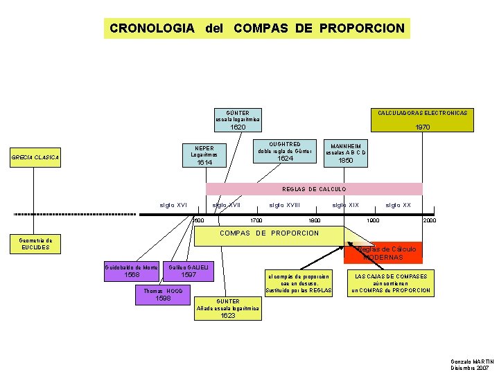 CRONOLOGIA del COMPAS DE PROPORCION GÜNTER escala logaritmica CALCULADORAS ELECTRONICAS 1620 1970 OUGHTRED doble