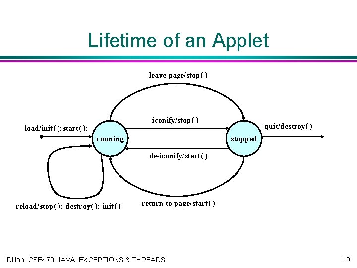 Lifetime of an Applet leave page/stop( ) iconify/stop( ) load/init( ); start( ); running