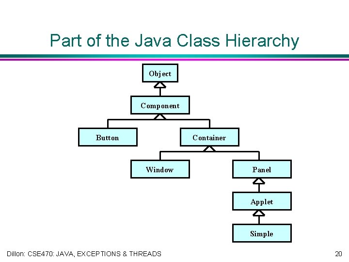 Part of the Java Class Hierarchy Object Component Button Container Window Panel Applet Simple