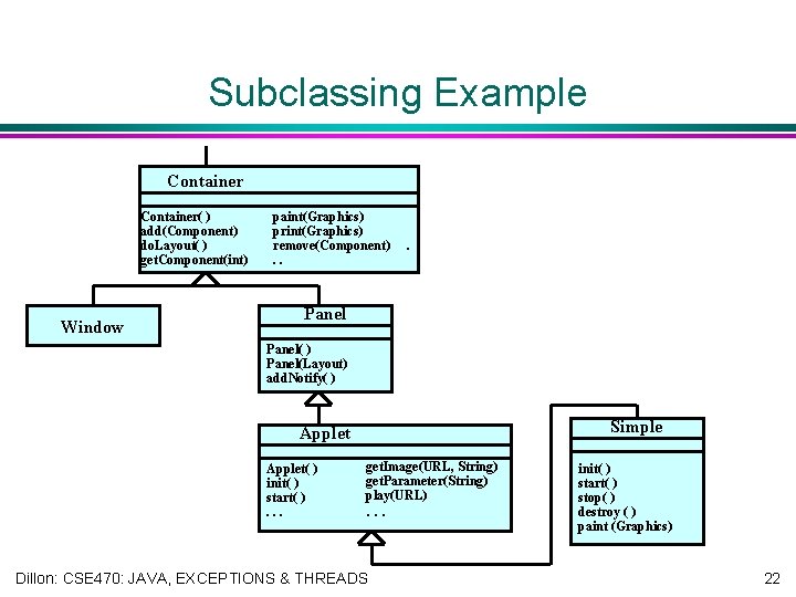 Subclassing Example Container( ) add(Component) do. Layout( ) get. Component(int) Window paint(Graphics) print(Graphics) remove(Component).
