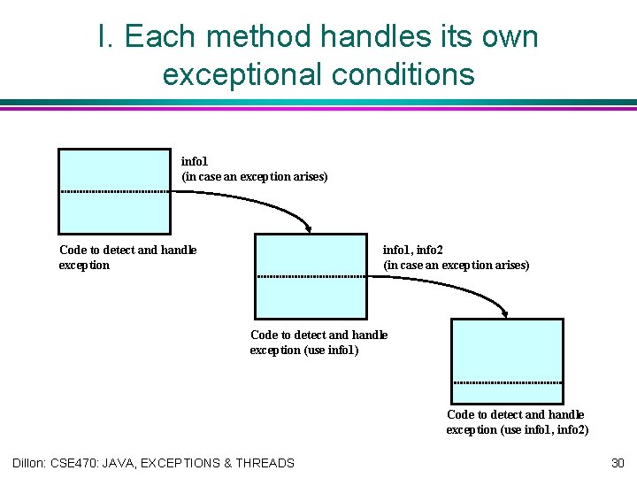 I. Each method handles its own exceptional conditions info 1 (in case an exception