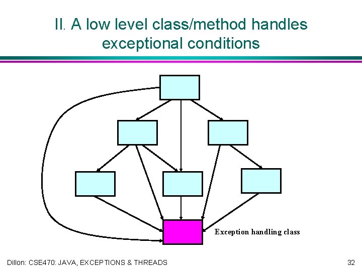 II. A low level class/method handles exceptional conditions Exception handling class Dillon: CSE 470: