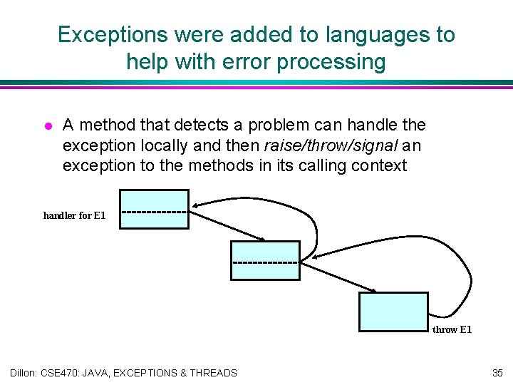 Exceptions were added to languages to help with error processing l A method that