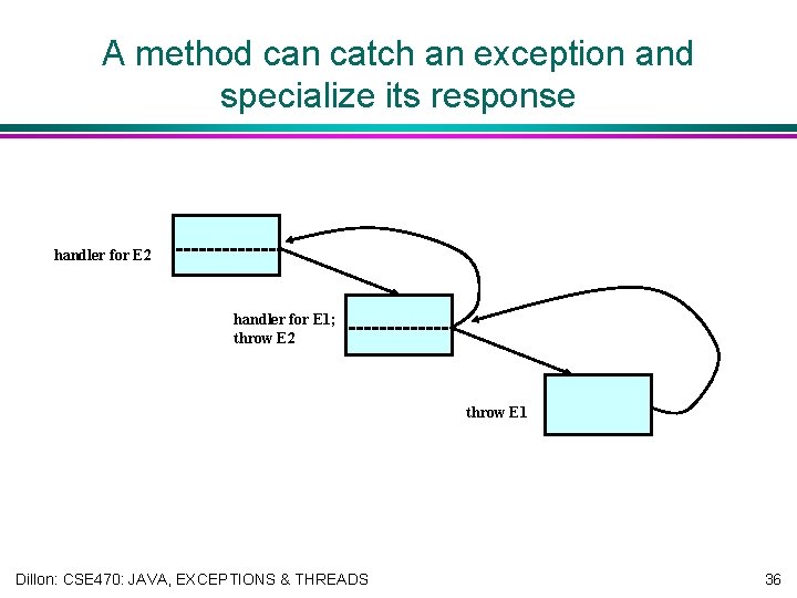 A method can catch an exception and specialize its response handler for E 2