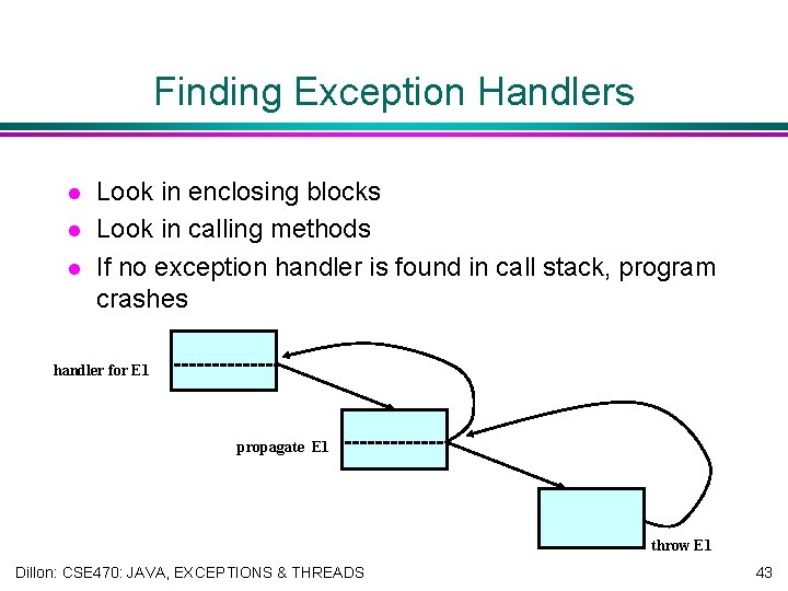 Finding Exception Handlers l l l Look in enclosing blocks Look in calling methods
