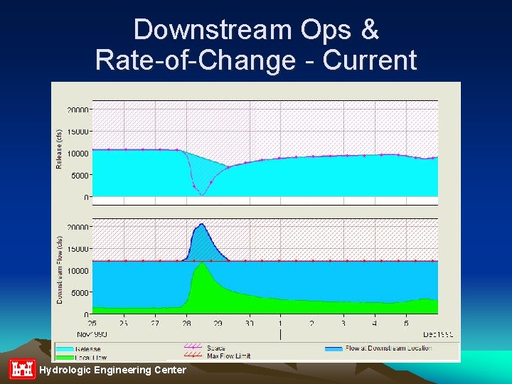 Downstream Ops & Rate-of-Change - Current Hydrologic Engineering Center 