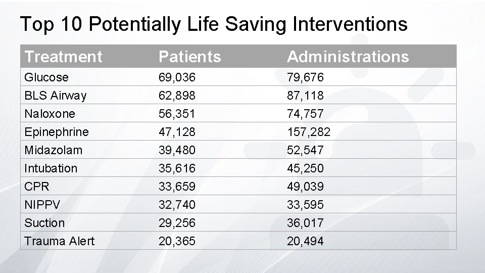 Top 10 Potentially Life Saving Interventions Treatment Patients Administrations Glucose BLS Airway Naloxone 69,