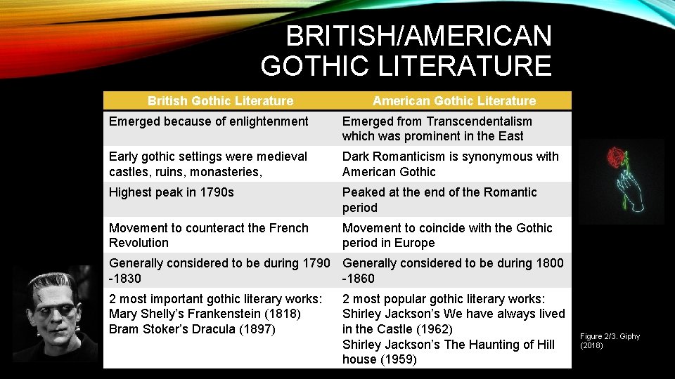 BRITISH/AMERICAN GOTHIC LITERATURE British Gothic Literature American Gothic Literature Emerged because of enlightenment Emerged