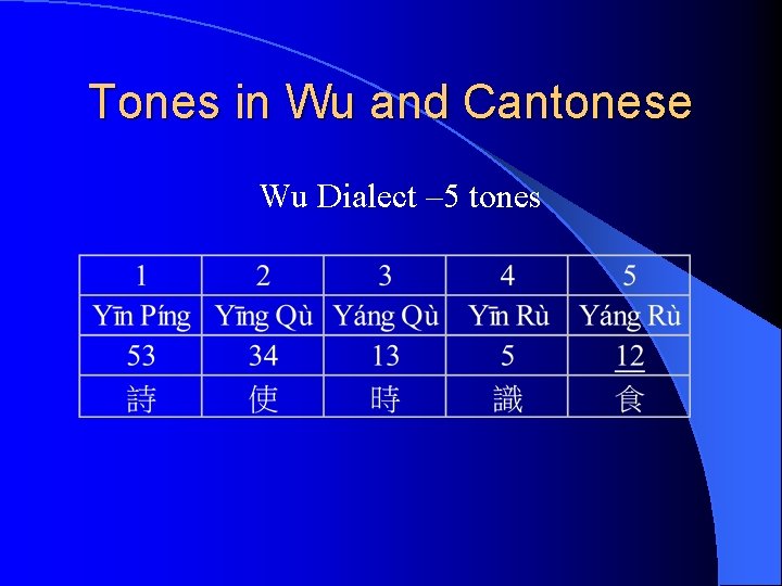 Tones in Wu and Cantonese Wu Dialect – 5 tones 