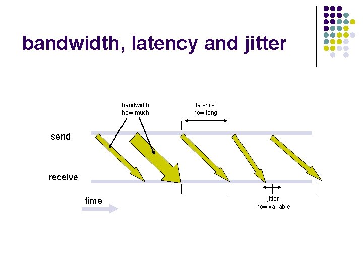 bandwidth, latency and jitter bandwidth how much latency how long send receive time jitter