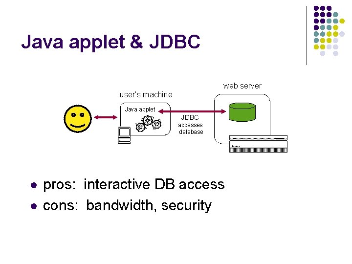 Java applet & JDBC web server user’s machine Java applet JDBC accesses database l