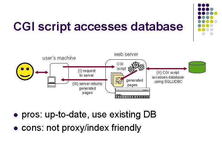 CGI script accesses database web server user’s machine (i) request to server (iii) server