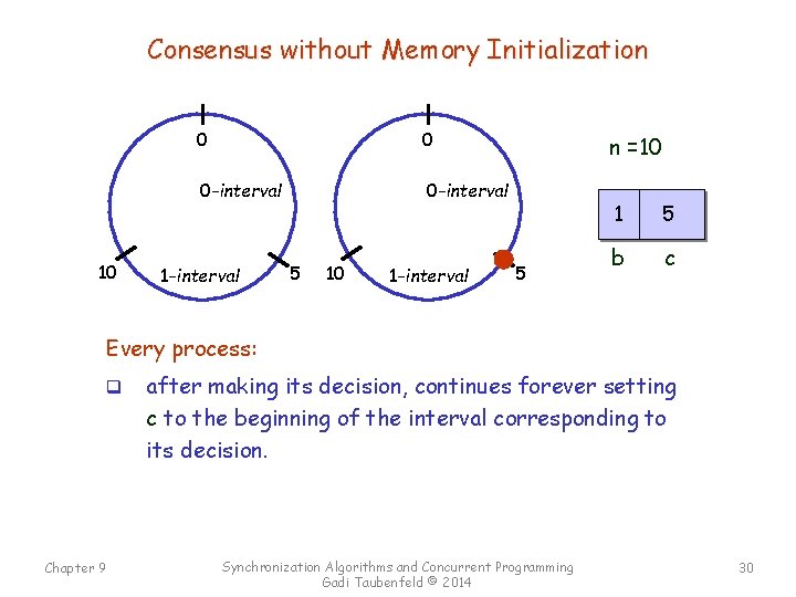 Consensus without Memory Initialization 10 0 0 0 -interval 1 -interval 5 10 1