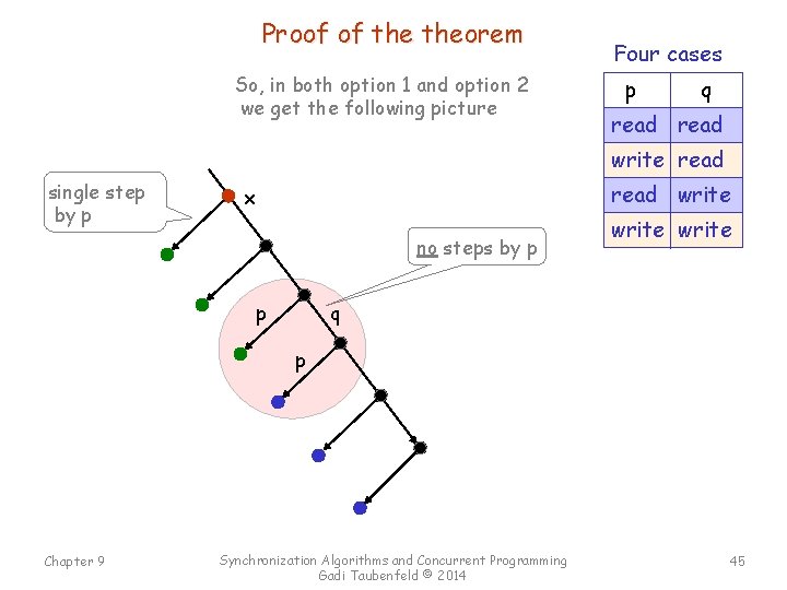 Proof of theorem So, in both option 1 and option 2 we get the