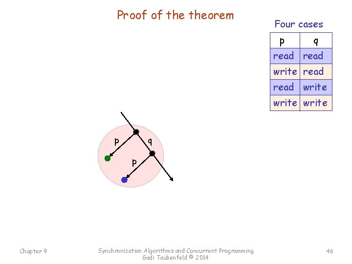 Proof of theorem Four cases p q read write p q p Chapter 9