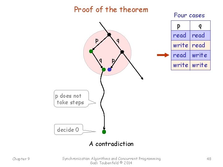 Proof of theorem Four cases p p q q p q read write p